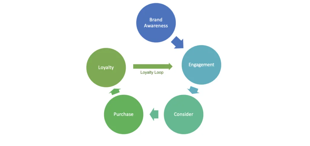 The marketing flywheel - an alternative to the marketing funnel