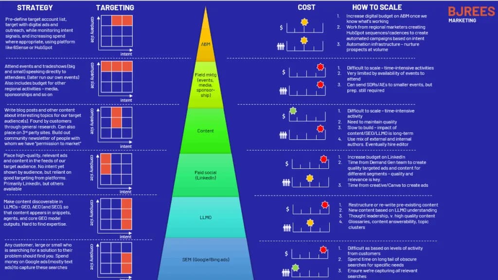 The Marketing Pyramid: six B2B marketing tactics ranked by cost, scalability, company size and buyer intent