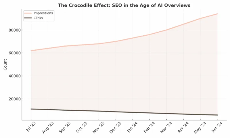 Crocodile Effect Chart