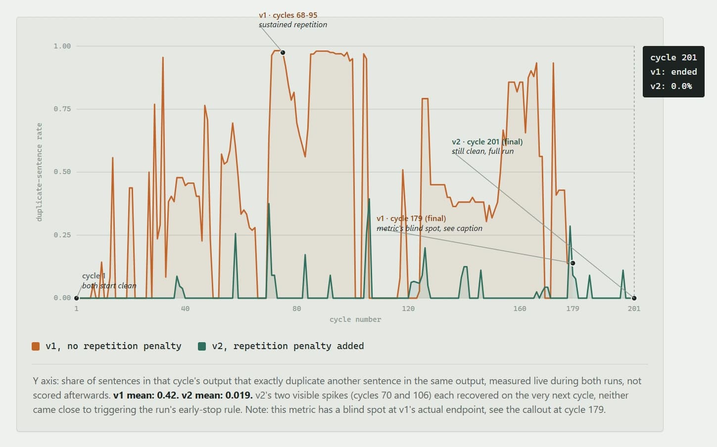 I ran a local AI model through 179 rounds of self-refine. It collapsed. One sampler setting fixed it.