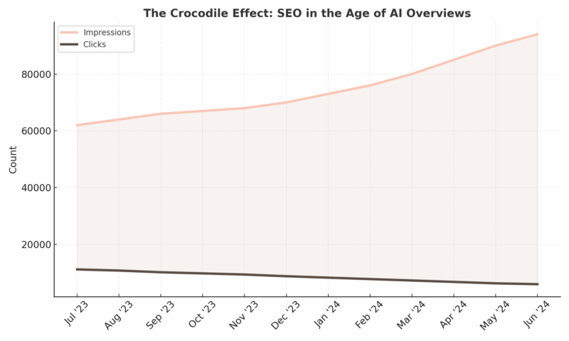Crocodile Effect Chart