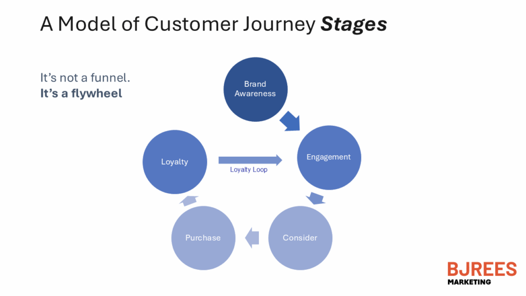 Diagram of the B2B marketing lifecycle (awareness, engagement, consideration, purchase, loyalty) and the loyalty loop.