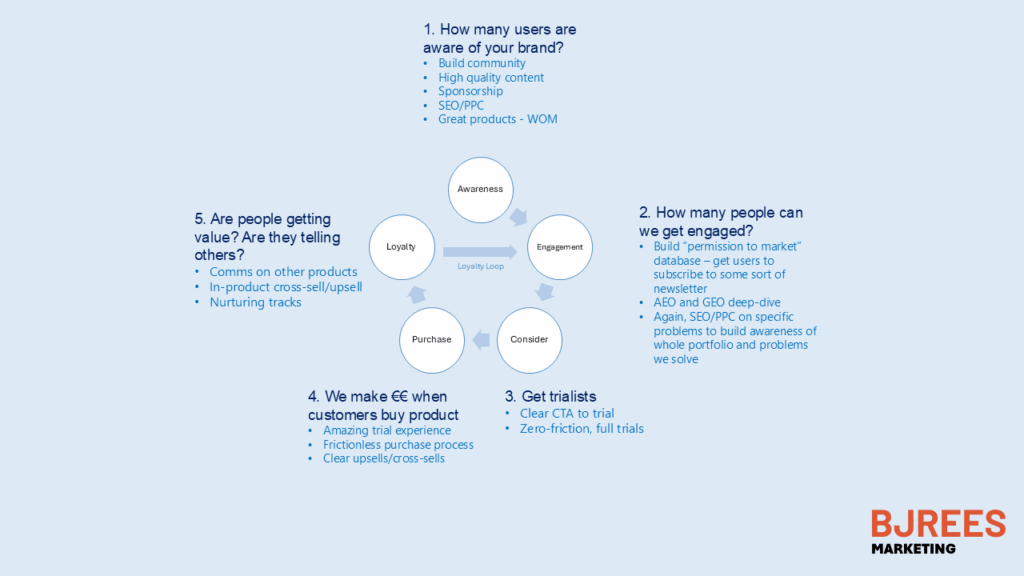 End-user path: awareness → engagement → trial → purchase → value/advocacy with PLG, community, digital.