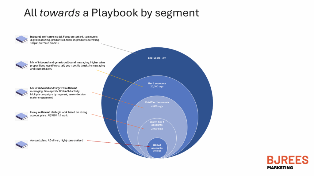 From inbound self-serve → mixed inbound/outbound → targeted outbound → heavy 1:1 ABM.