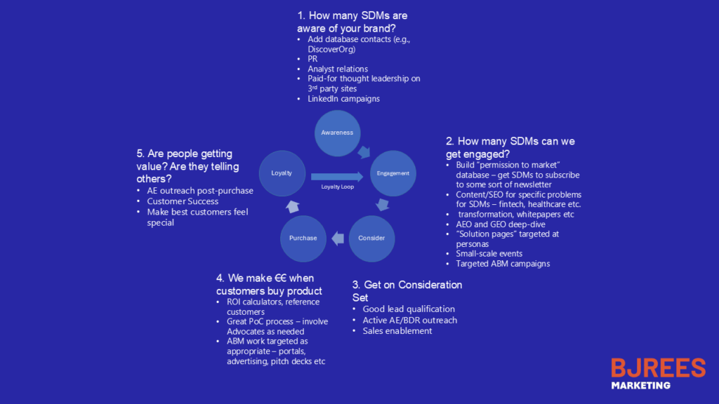 SDM path: awareness via PR/analysts → engagement via persona content/ABM → consideration set → buyer enablement → expand.